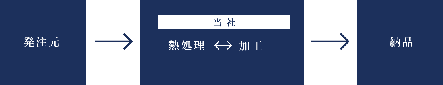 作業工程の流れ